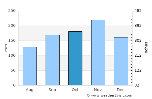 Port Margot average rain in October