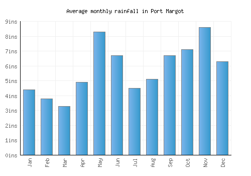 Port Margot monthly rainfall chart (inches)