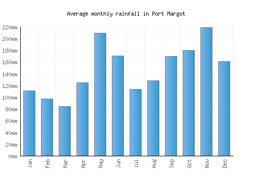 Port Margot monthly rainfall chart (mm)