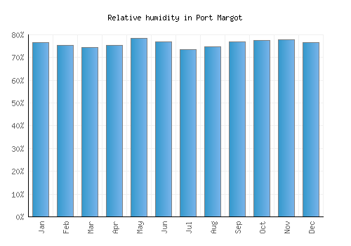 Port Margot relative humidity averages