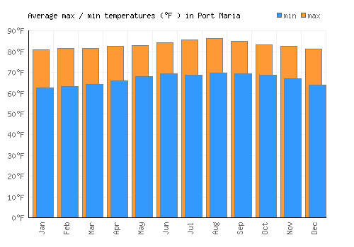 Port Maria average minimum / maximum temperatures (Fahrenheit)