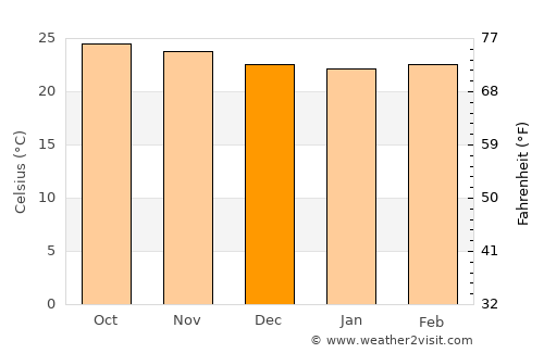 Port Maria average temperature in December