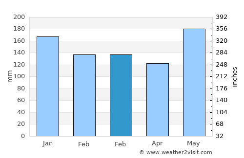 Port Maria average rain in February