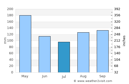 Port Maria average rain in July