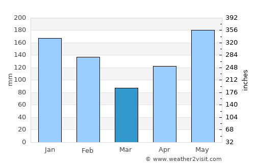 Port Maria average rain in March