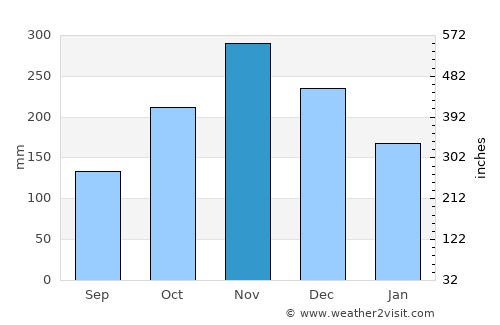 Port Maria average rain in November