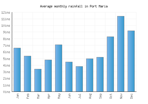 Port Maria monthly rainfall chart (inches)