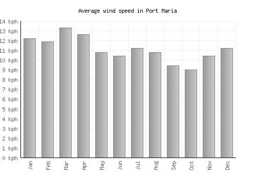 Port Maria average winspeed by month (km/h)