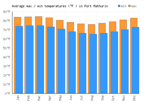Port Mathurin average minimum / maximum temperatures (Fahrenheit)