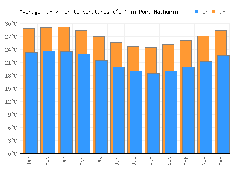 Port Mathurin average minimum / maximum temperatures (Celsius)