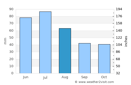 Port Mathurin average rain in August