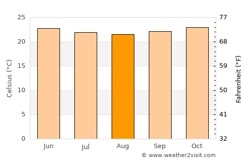 Port Mathurin average temperature in August