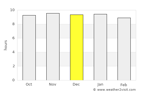 Port Mathurin average rain in December