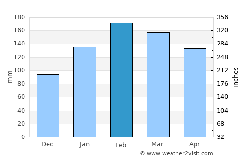 Port Mathurin average rain in February