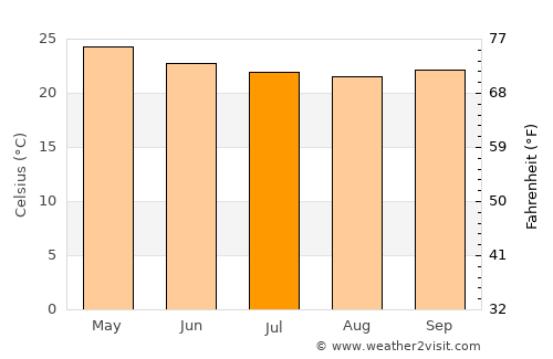 Port Mathurin average temperature in July