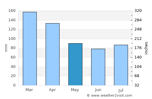 Port Mathurin average rain in May