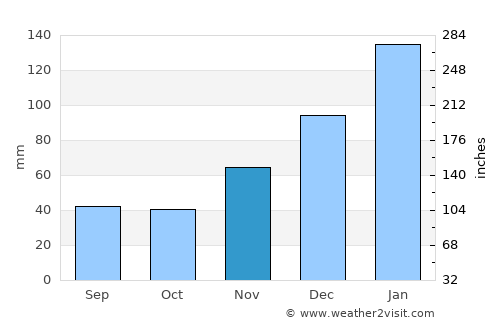 Port Mathurin average rain in November