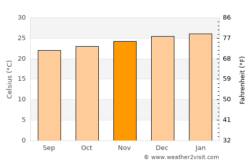 Port Mathurin average temperature in November