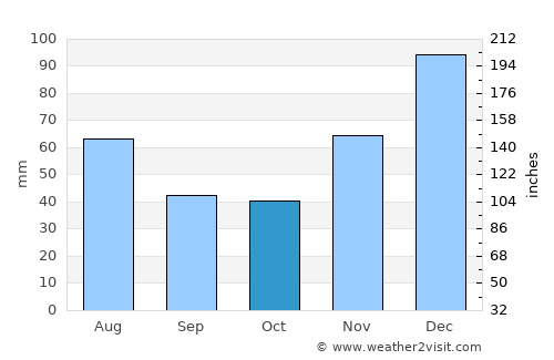 Port Mathurin average rain in October