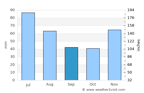 Port Mathurin average rain in September