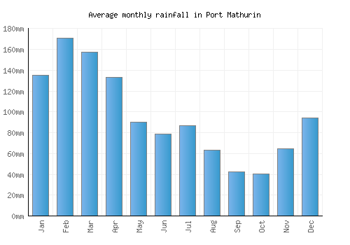 Port Mathurin monthly rainfall chart (mm)