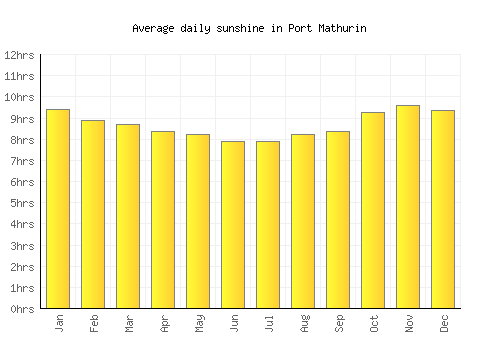 Port Mathurin average daily sunshine chart