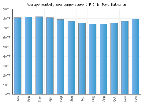 Port Mathurin average sea temperature chart (Fahrenheit)