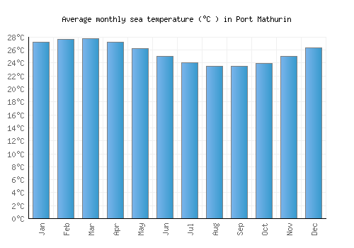 Port Mathurin average sea temperature chart (Celsius)
