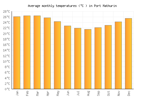 Port Mathurin average temperature chart (Celsius)