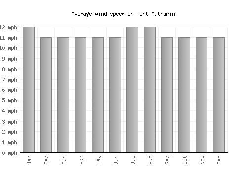 Port Mathurin average winspeed by month (mph)
