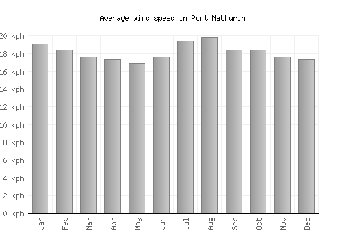 Port Mathurin average winspeed by month (km/h)