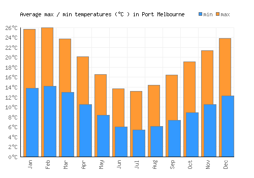 Port Melbourne average minimum / maximum temperatures (Celsius)