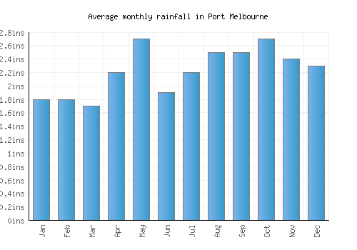 Port Melbourne monthly rainfall chart (inches)
