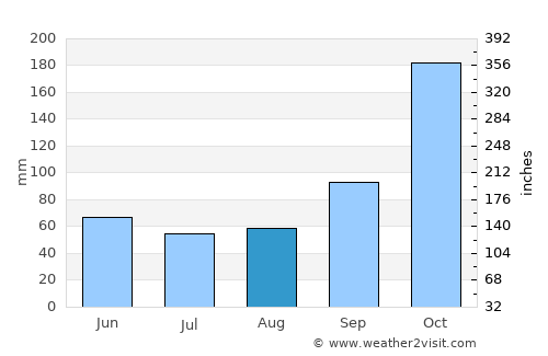 Port Moody average rain in August