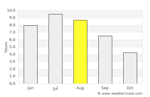 Port Moody average rain in August