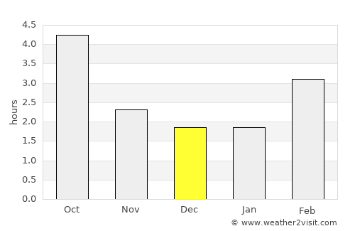 Port Moody average rain in December