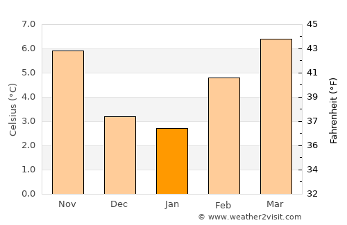 Port Moody average temperature in January