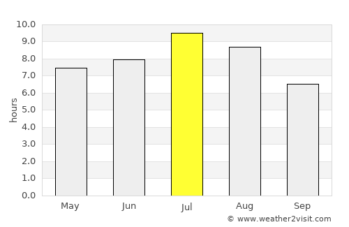 Port Moody average rain in July