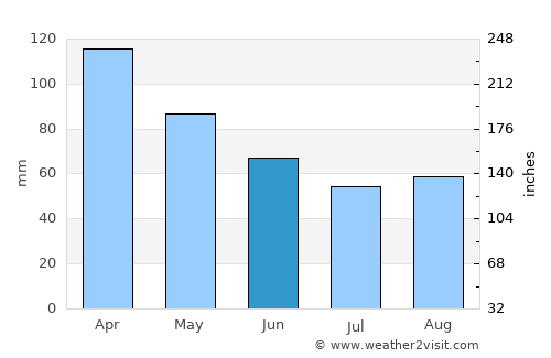 Port Moody average rain in June
