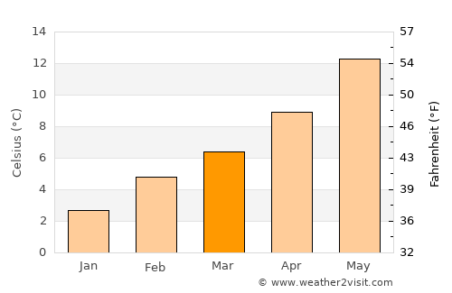 Port Moody average temperature in March