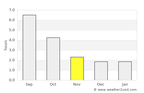 Port Moody average rain in November
