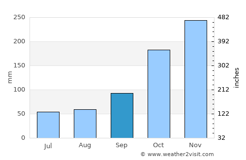 Port Moody average rain in September