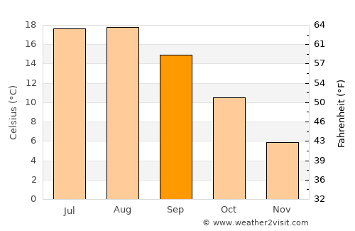 Port Moody average temperature in September