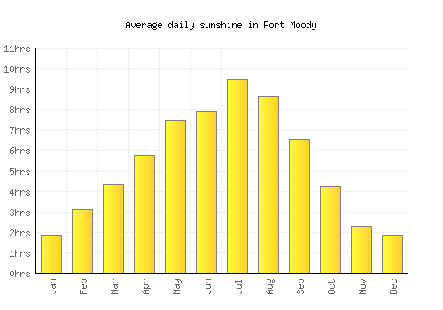 Port Moody average daily sunshine chart