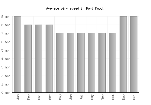 Port Moody average winspeed by month (mph)