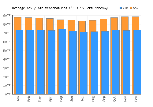 Port Moresby average minimum / maximum temperatures (Fahrenheit)