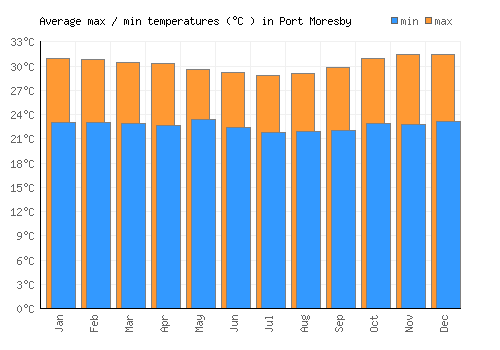 Port Moresby average minimum / maximum temperatures (Celsius)