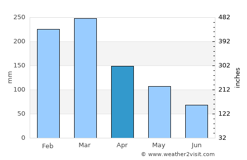 Port Moresby average rain in April