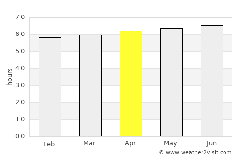 Port Moresby average rain in April