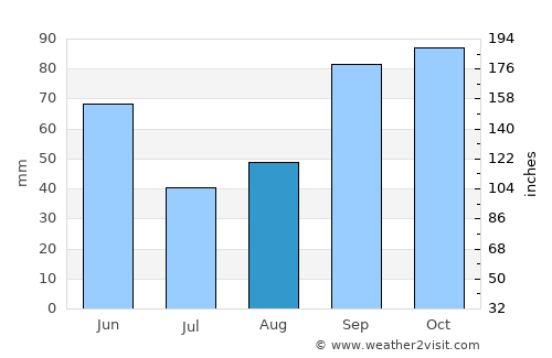 Port Moresby average rain in August